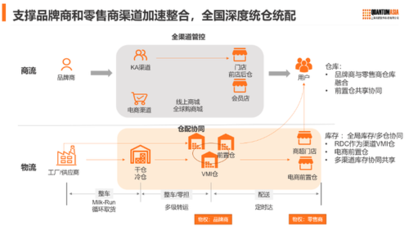從供應鏈向價值鏈 科箭數(shù)智賦能零售業(yè)供應鏈重構(gòu)