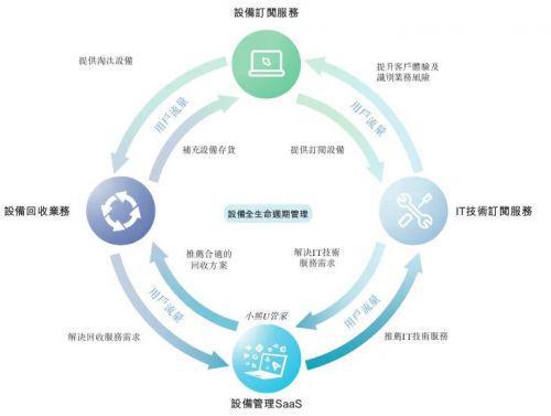 小熊U租 重度垂直與模式進化的雙輪驅動，鑄就16.64億營收與近億凈利潤的供應鏈管理服務典范